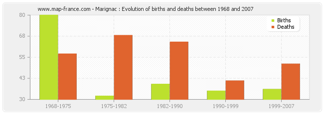 Marignac : Evolution of births and deaths between 1968 and 2007