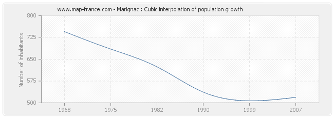 Marignac : Cubic interpolation of population growth