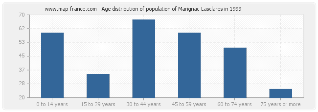 Age distribution of population of Marignac-Lasclares in 1999