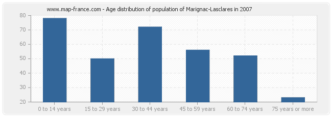 Age distribution of population of Marignac-Lasclares in 2007