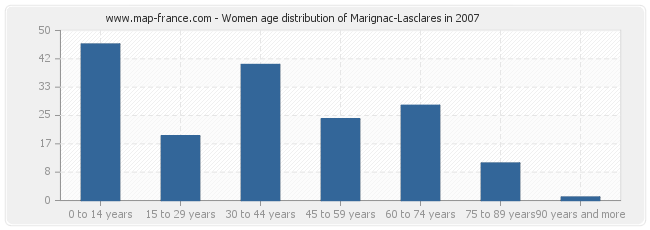 Women age distribution of Marignac-Lasclares in 2007