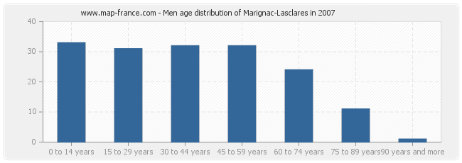 Men age distribution of Marignac-Lasclares in 2007