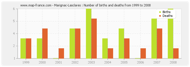 Marignac-Lasclares : Number of births and deaths from 1999 to 2008