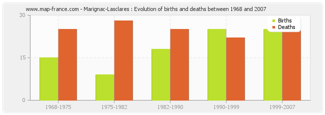 Marignac-Lasclares : Evolution of births and deaths between 1968 and 2007