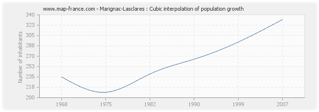 Marignac-Lasclares : Cubic interpolation of population growth