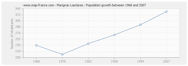 Population Marignac-Lasclares