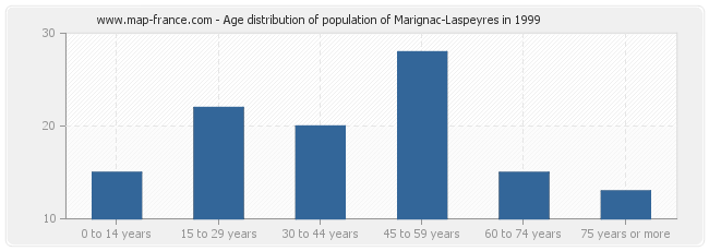 Age distribution of population of Marignac-Laspeyres in 1999
