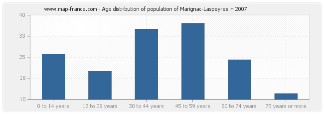 Age distribution of population of Marignac-Laspeyres in 2007