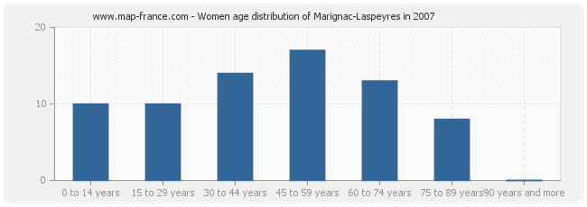 Women age distribution of Marignac-Laspeyres in 2007