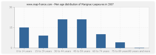 Men age distribution of Marignac-Laspeyres in 2007