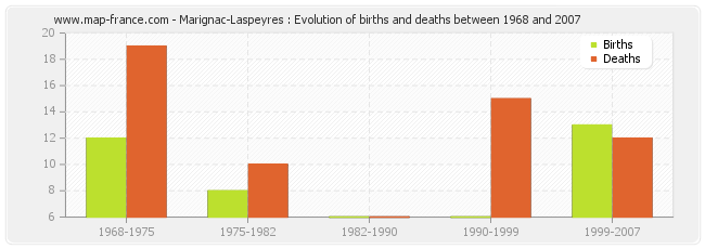 Marignac-Laspeyres : Evolution of births and deaths between 1968 and 2007