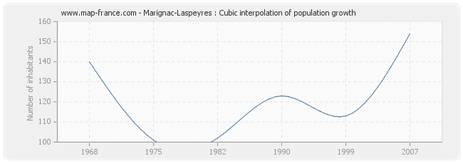 Marignac-Laspeyres : Cubic interpolation of population growth
