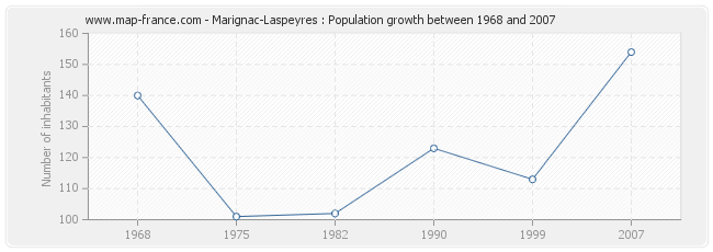 Population Marignac-Laspeyres