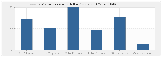 Age distribution of population of Marliac in 1999