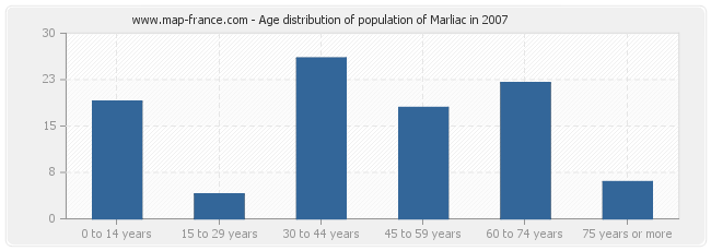 Age distribution of population of Marliac in 2007