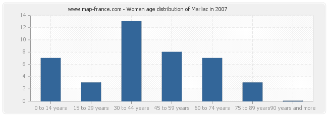 Women age distribution of Marliac in 2007