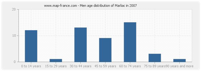 Men age distribution of Marliac in 2007