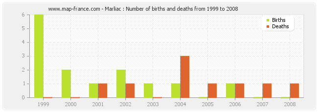 Marliac : Number of births and deaths from 1999 to 2008