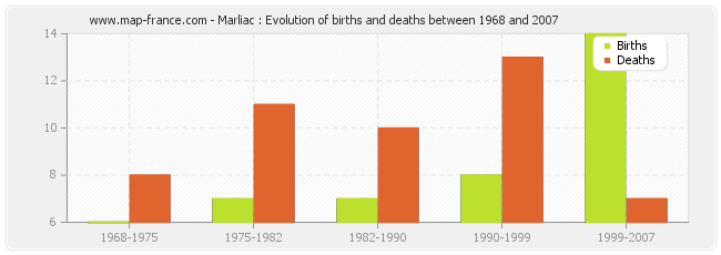 Marliac : Evolution of births and deaths between 1968 and 2007