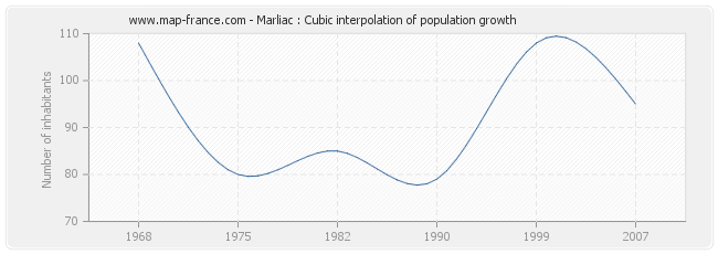 Marliac : Cubic interpolation of population growth