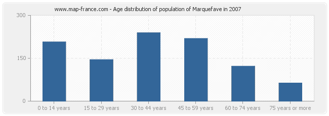 Age distribution of population of Marquefave in 2007