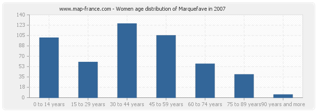 Women age distribution of Marquefave in 2007