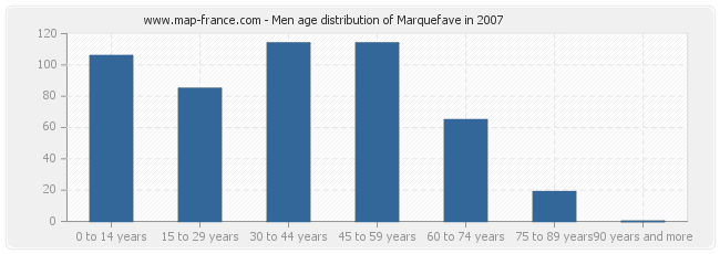 Men age distribution of Marquefave in 2007