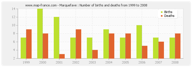 Marquefave : Number of births and deaths from 1999 to 2008