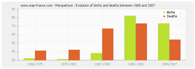 Marquefave : Evolution of births and deaths between 1968 and 2007