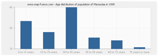 Age distribution of population of Marsoulas in 1999