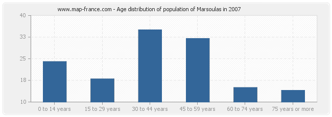 Age distribution of population of Marsoulas in 2007