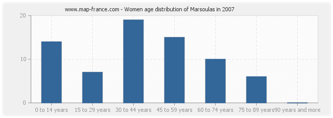 Women age distribution of Marsoulas in 2007
