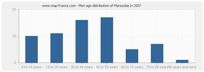 Men age distribution of Marsoulas in 2007