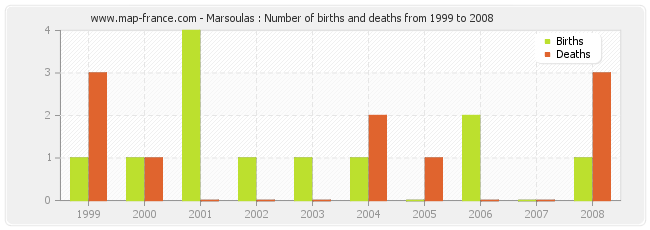 Marsoulas : Number of births and deaths from 1999 to 2008