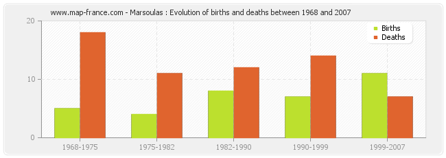 Marsoulas : Evolution of births and deaths between 1968 and 2007