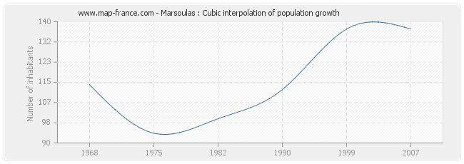 Marsoulas : Cubic interpolation of population growth