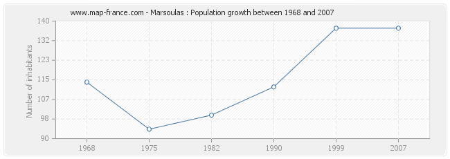 Population Marsoulas