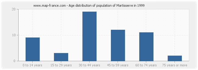 Age distribution of population of Martisserre in 1999