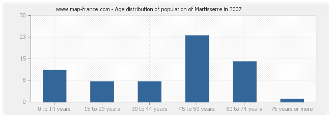 Age distribution of population of Martisserre in 2007