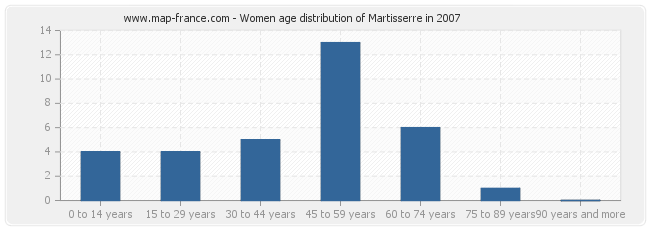 Women age distribution of Martisserre in 2007