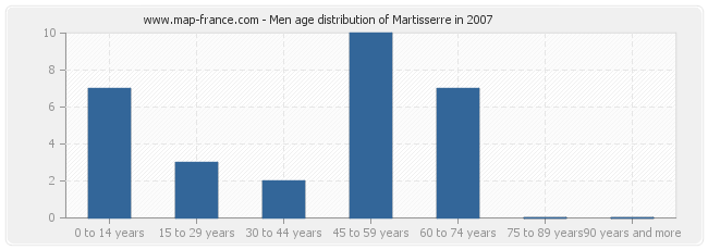 Men age distribution of Martisserre in 2007