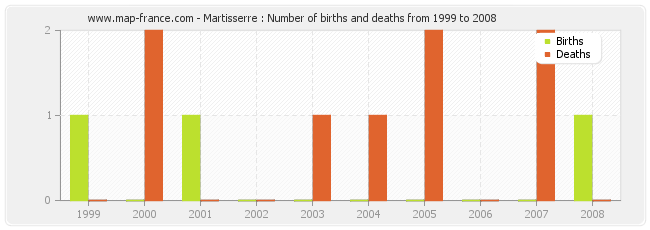 Martisserre : Number of births and deaths from 1999 to 2008