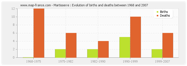 Martisserre : Evolution of births and deaths between 1968 and 2007