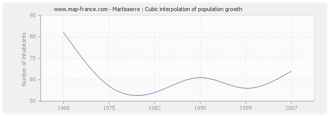 Martisserre : Cubic interpolation of population growth