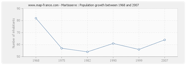 Population Martisserre
