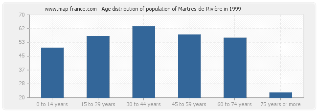 Age distribution of population of Martres-de-Rivière in 1999