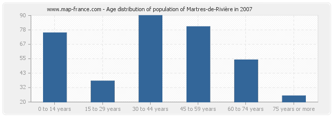 Age distribution of population of Martres-de-Rivière in 2007
