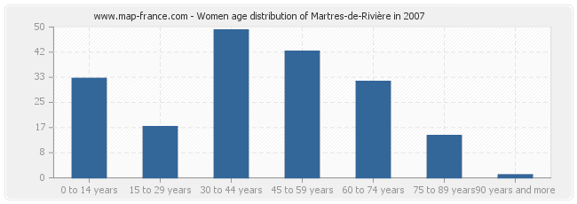 Women age distribution of Martres-de-Rivière in 2007