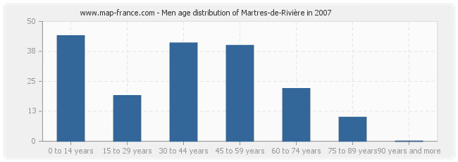 Men age distribution of Martres-de-Rivière in 2007