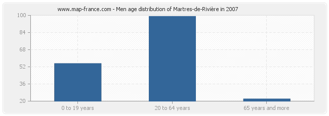 Men age distribution of Martres-de-Rivière in 2007